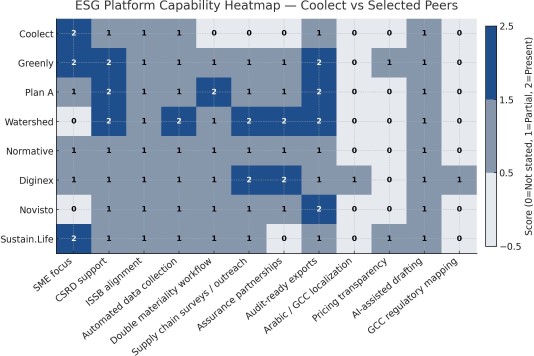 Collect-ESG PLATFORM CAPABILITY HEATMAP — COOLECT VS SELECTED PEERS Collect-ESG PLATFORM CAPABILITY HEATMAP — COOLECT VS SELECTED PEERS
