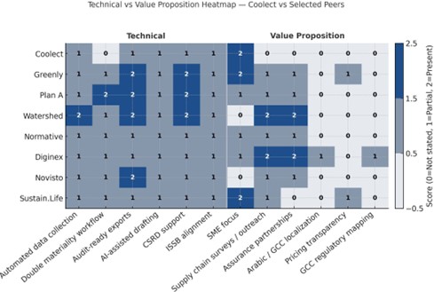 Collect- TECHNICAL VS VALUE PROPOSITION HEATMAP — COOLECT VS SELECTED PEERS Collect- TECHNICAL VS VALUE PROPOSITION HEATMAP — COOLECT VS SELECTED PEERS