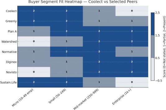 Collect-BUYER SEGMENT FIT HEATMAP — COOLECT VS SELECTED PEERS Collect-BUYER SEGMENT FIT HEATMAP — COOLECT VS SELECTED PEERS