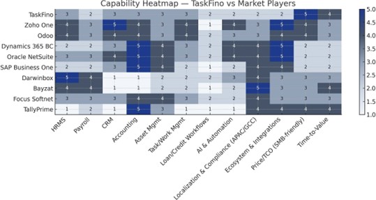 TaskFino- CAPABILITY HEAT MAP (TASKFINO VS MARKET PLAYERS)-1