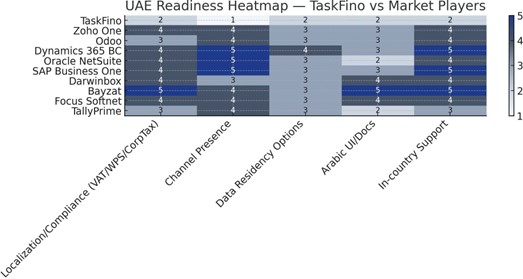 TaskFino-UAE READINESS HEAT MAP
