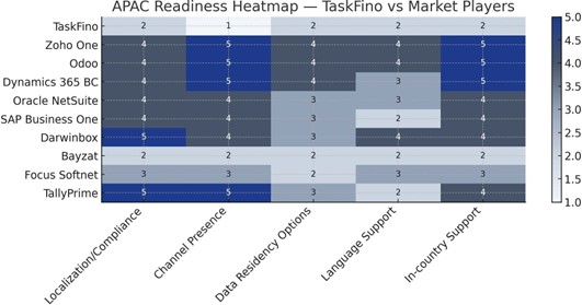 TaskFino-APAC READINESS HEAT MAP