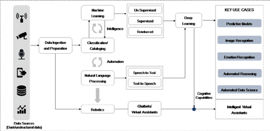 Data Ingestion And Applications Of Artificial Intelligence Data Ingestion And Applications Of Artificial Intelligence