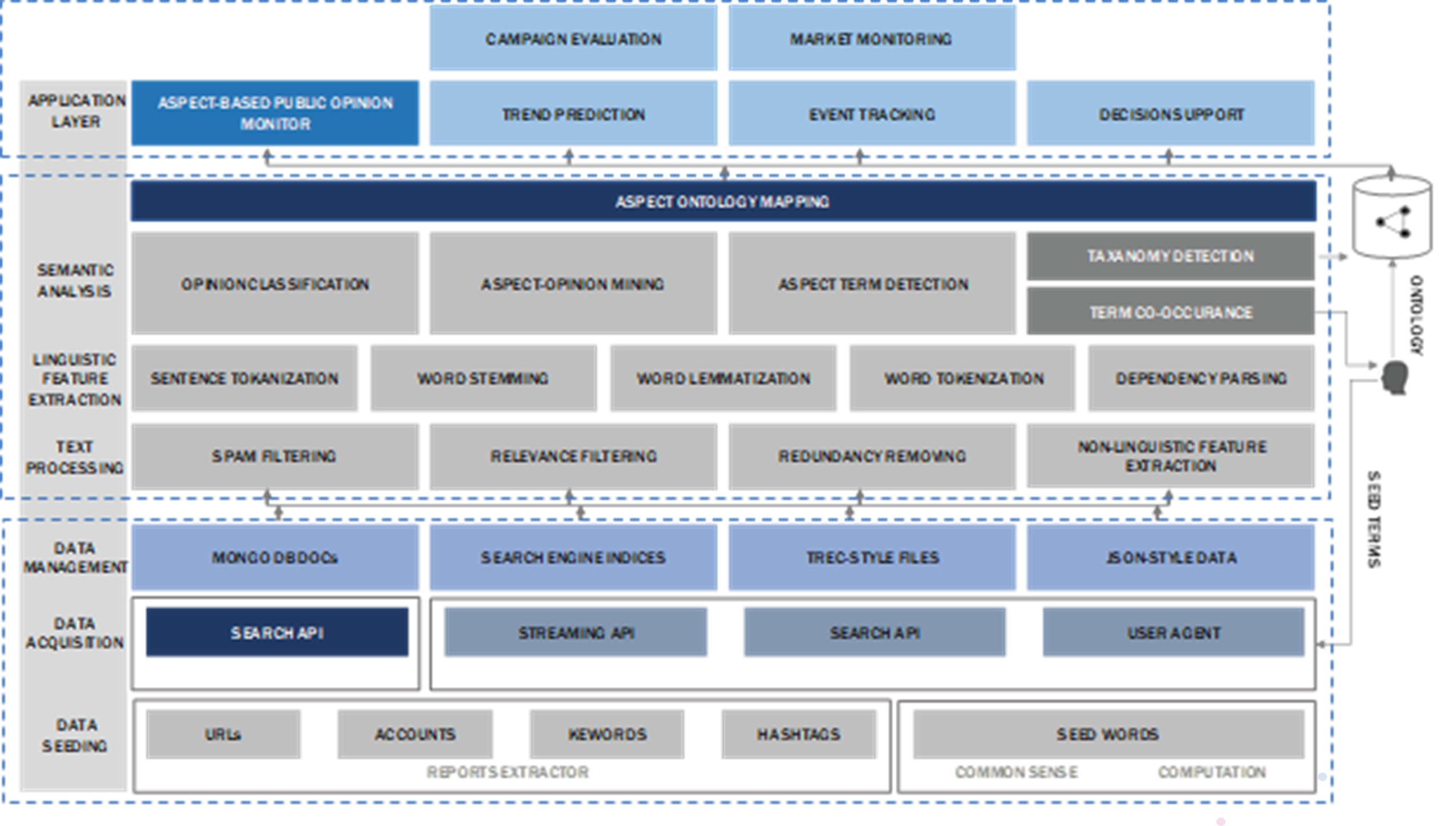 Overview Of The Artificial Intelligence Platform Architecture Overview Of The Artificial Intelligence Platform Architecture