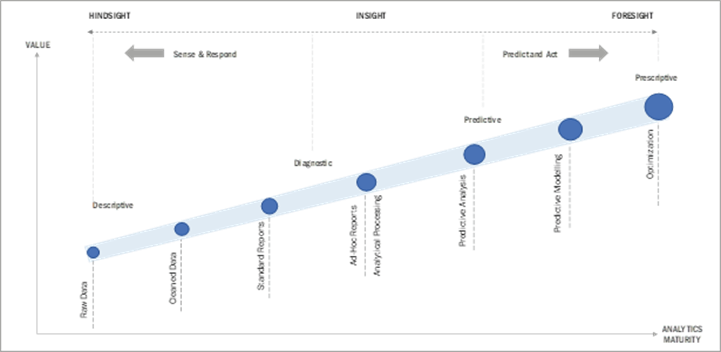 Progressive levels of maturity in analytics subjective to evolution of artificial intelligence Progressive levels of maturity in analytics subjective to evolution of artificial intelligence