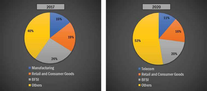 Figure 6 Percentage share of the top three Figure 6 Percentage share of the top three