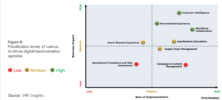 Prioritization levels of various Ai driven digital transformation agendas Prioritization levels of various Ai driven digital transformation agendas
