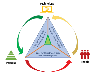 Evaluation cycle for RPA adoption