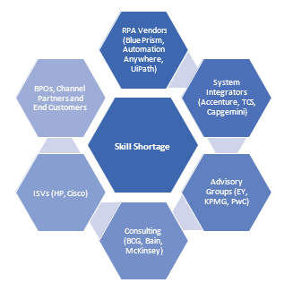 Skill shortage across the journey of RPA adoption